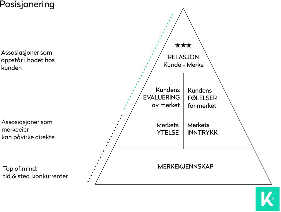 merket Assosiasjoner som merkeeier kan påvirke direkte Merkets