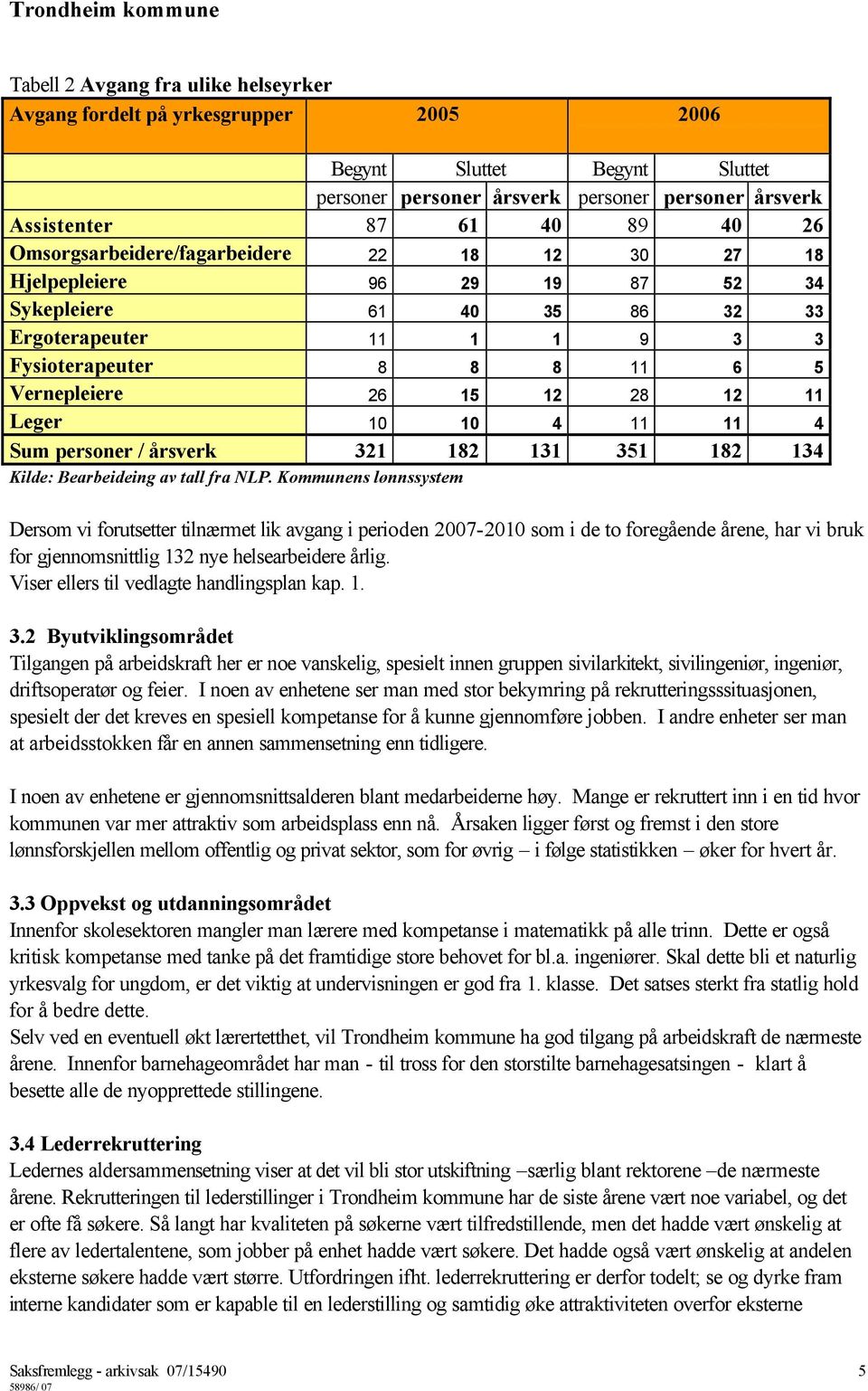 Leger 10 10 4 11 11 4 Sum personer / årsverk 321 182 131 351 182 134 Kilde: Bearbeideing av tall fra NLP.