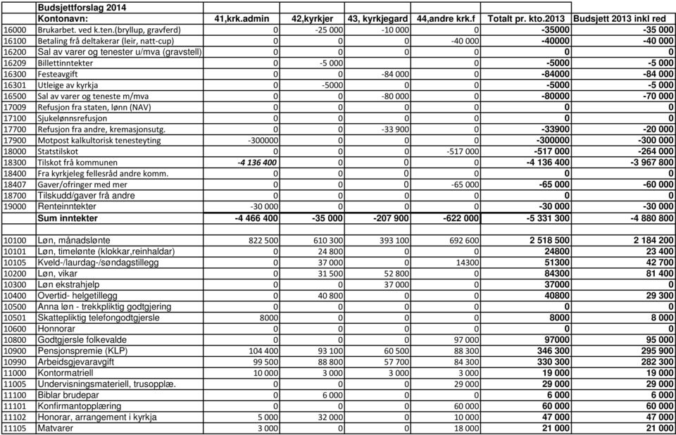 Billettinntekter 0-5000 0-5000 -5 000 16300 Festeavgift 0 0-84000 0-84000 -84 000 16301 Utleige av kyrkja 0-5000 0 0-5000 -5 000 16500 Sal av varer og teneste m/mva 0 0-80000 0-80000 -70 000 17009