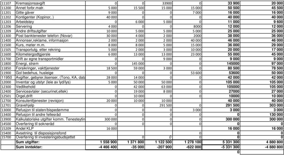 4000 0 0 8000 12 000 12 000 11209 Andre driftsutgifter 10000 5000 5000 5000 25 000 25 000 11300 Post banktenester telefon (Novar) 30000 4000 2000 2000 38 000 36 000 11400 Annonser,reklame,