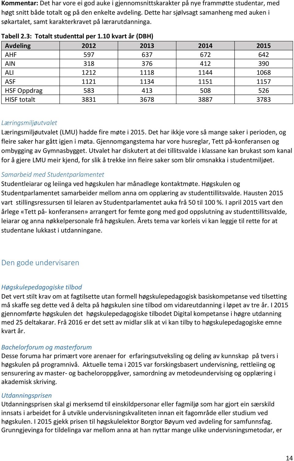 10 kvart år (DBH) Avdeling 2012 2013 2014 2015 AHF 597 637 672 642 AIN 318 376 412 390 ALI 1212 1118 1144 1068 ASF 1121 1134 1151 1157 HSF Oppdrag 583 413 508 526 HISF totalt 3831 3678 3887 3783