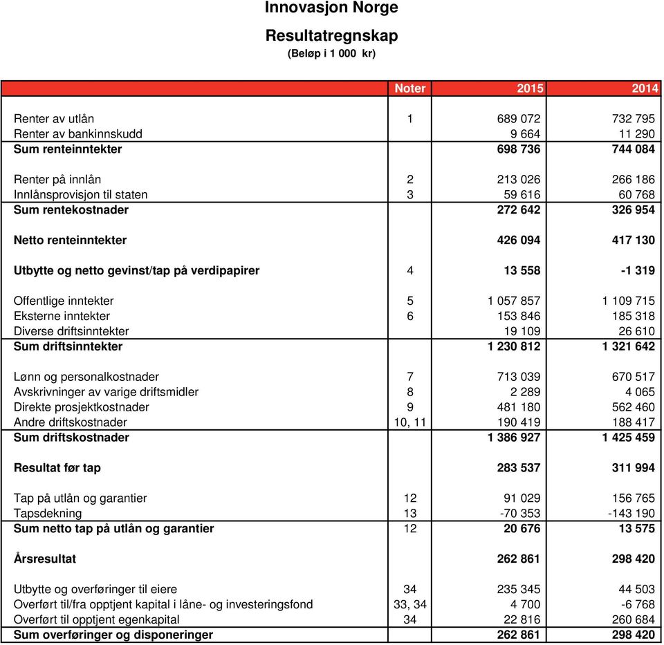 1 057 857 1 109 715 Eksterne inntekter 6 153 846 185 318 Diverse driftsinntekter 19 109 26 610 Sum driftsinntekter 1 230 812 1 321 642 Lønn og personalkostnader 7 713 039 670 517 Avskrivninger av