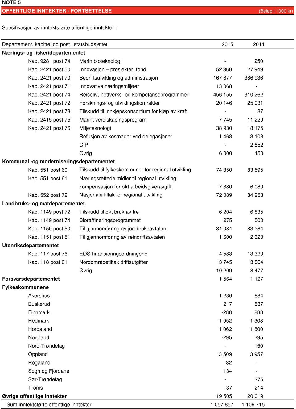 2421 post 71 Innovative næringsmiljøer 13 068 - Kap. 2421 post 74 Reiseliv, nettverks- og kompetanseprogrammer 456 155 310 262 Kap. 2421 post 72 Forsknings- og utviklingskontrakter 20 146 25 031 Kap.