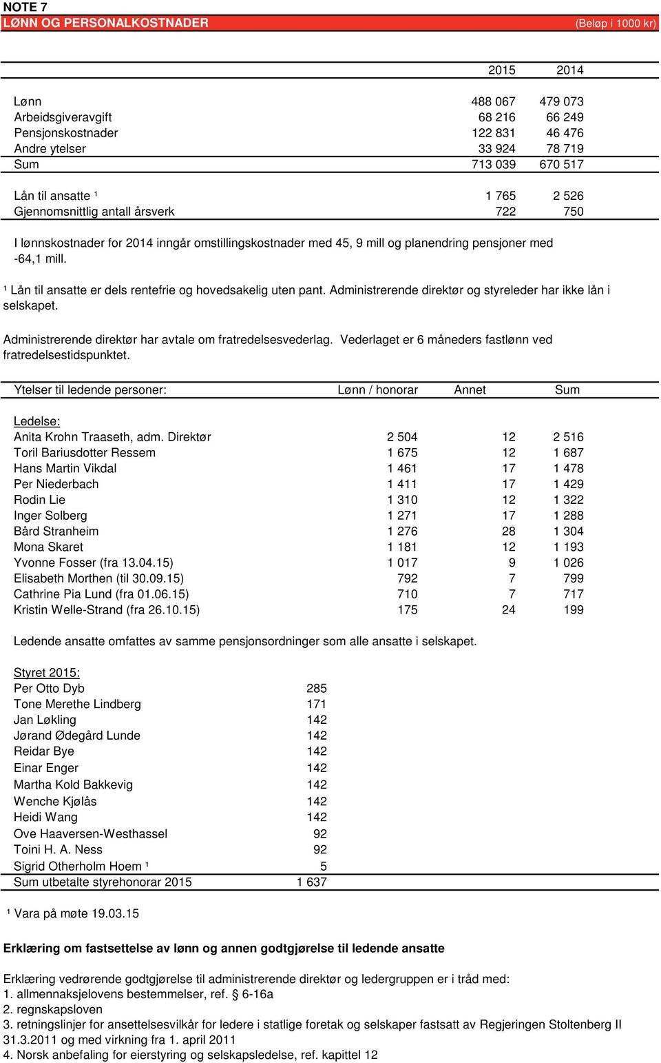 ¹ Lån til ansatte er dels rentefrie og hovedsakelig uten pant. Administrerende direktør og styreleder har ikke lån i selskapet. Administrerende direktør har avtale om fratredelsesvederlag.