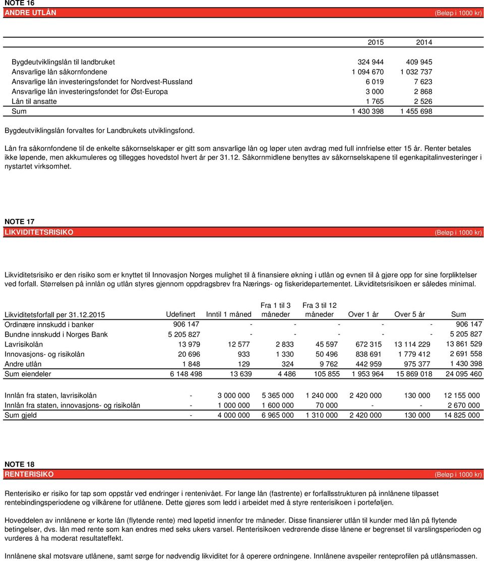 Lån fra såkornfondene til de enkelte såkornselskaper er gitt som ansvarlige lån og løper uten avdrag med full innfrielse etter 15 år.