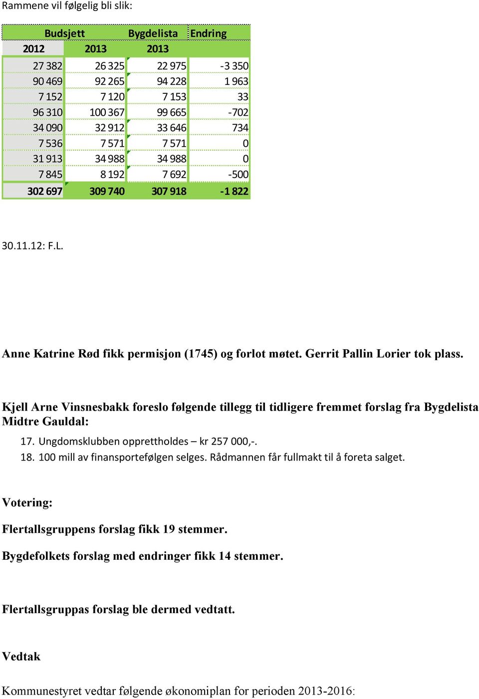 Kjell Arne Vinsnesbakk foreslo følgende tillegg til tidligere fremmet forslag fra Bygdelista Midtre Gauldal: 17. Ungdomsklubben opprettholdes kr 257,-. 18. 1 mill av finansportefølgen selges.