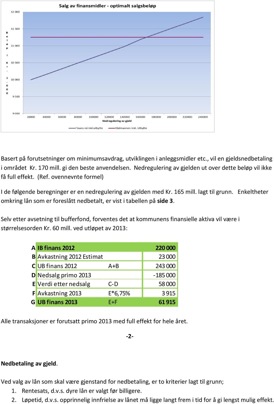 Enkeltheter omkring lån som er foreslått nedbetalt, er vist i tabellen på side 3. Selv etter avsetning til bufferfond, forventes det at kommunens finansielle aktiva vil være i størrelsesorden Kr.