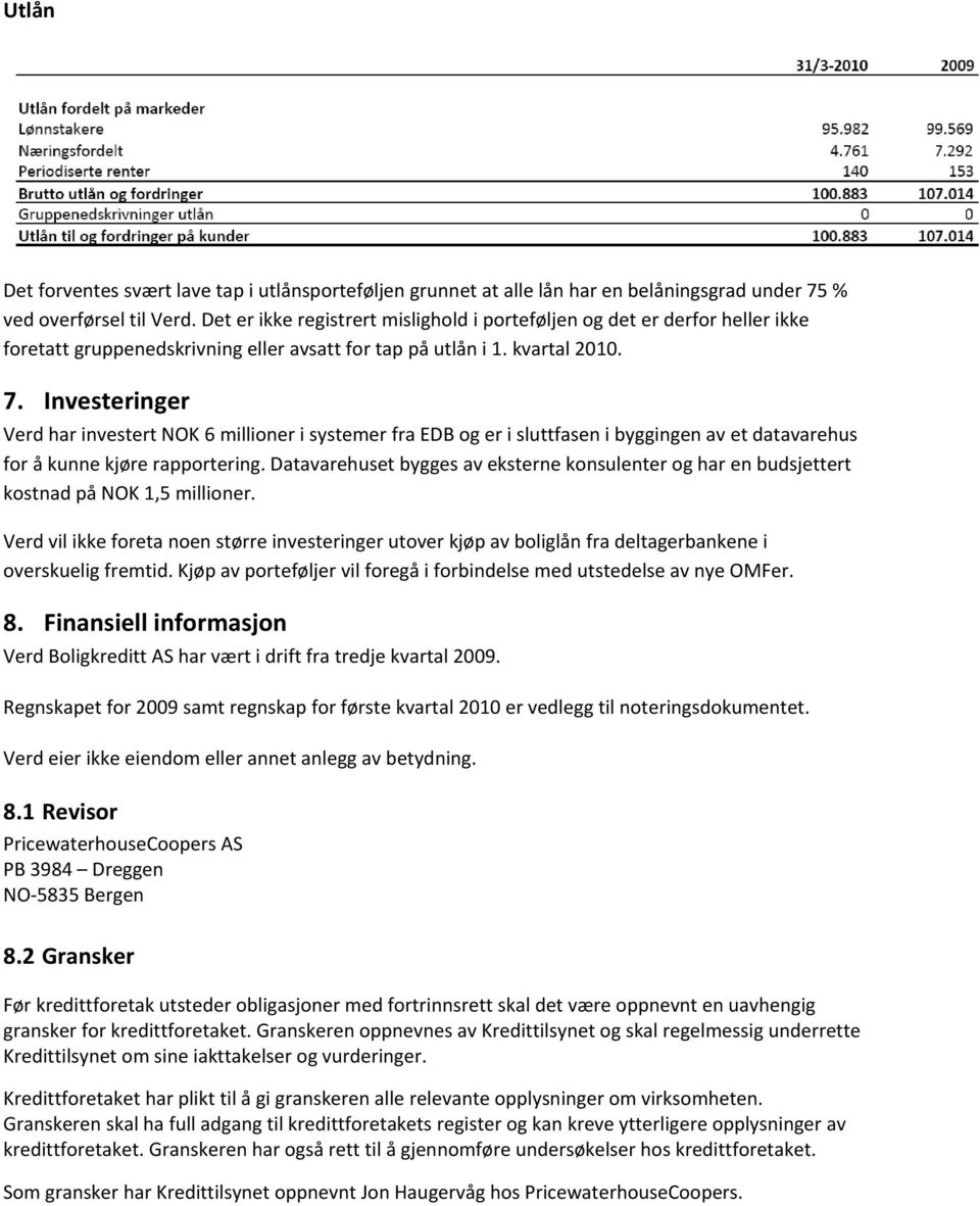 Investeringer Verd har investert NOK 6 millioner i systemer fra EDB og er i sluttfasen i byggingen av et datavarehus for å kunne kjøre rapportering.