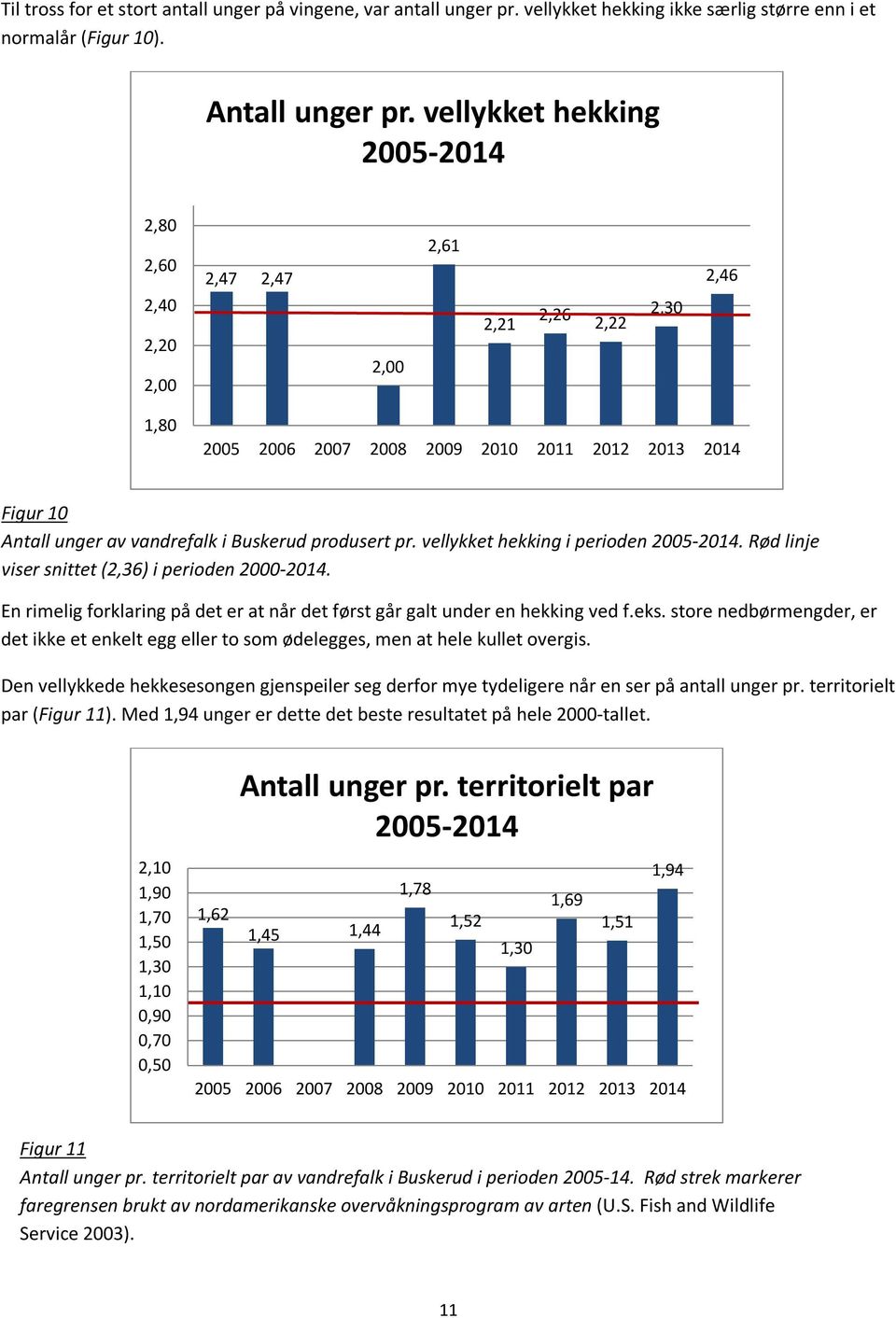 produsert pr. vellykket hekking i perioden 2005-2014. Rød linje viser snittet (2,36) i perioden 2000-2014. En rimelig forklaring på det er at når det først går galt under en hekking ved f.eks.