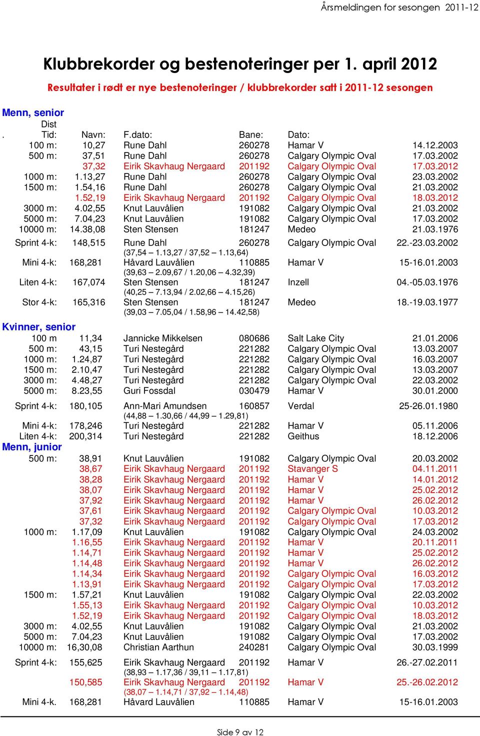 13,27 Rune Dahl 260278 Calgary Olympic Oval 23.03.2002 1500 m: 1.54,16 Rune Dahl 260278 Calgary Olympic Oval 21.03.2002 1.52,19 Eirik Skavhaug Nergaard 201192 Calgary Olympic Oval 18.03.2012 3000 m: 4.