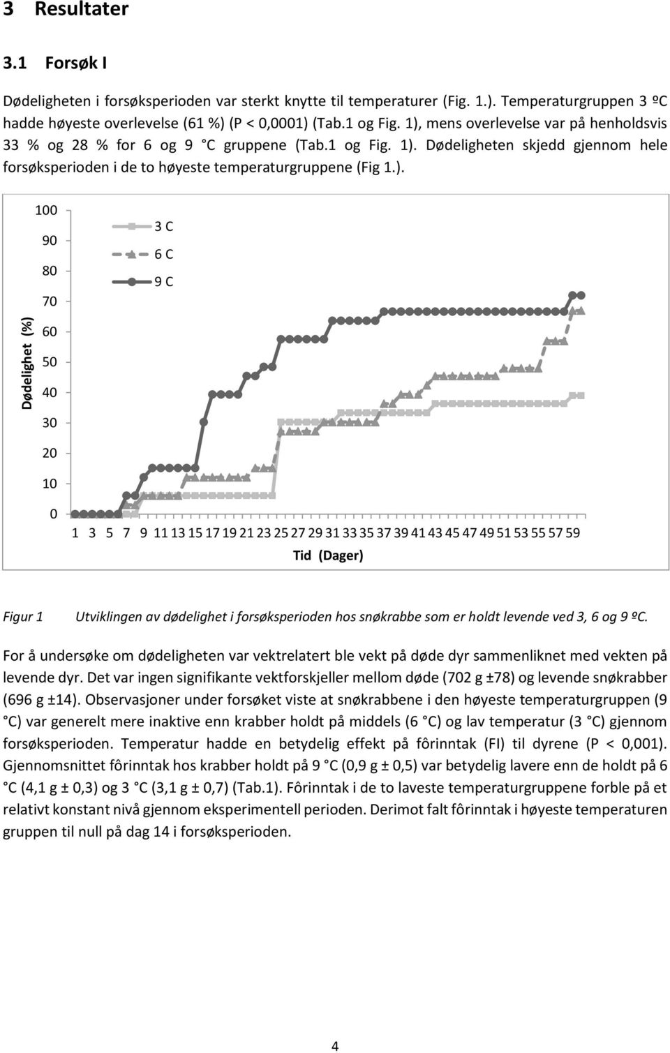 mens overlevelse var på henholdsvis 33 % og 28 % for 6 og 9 C gruppene (Tab.1 og Fig. 1).