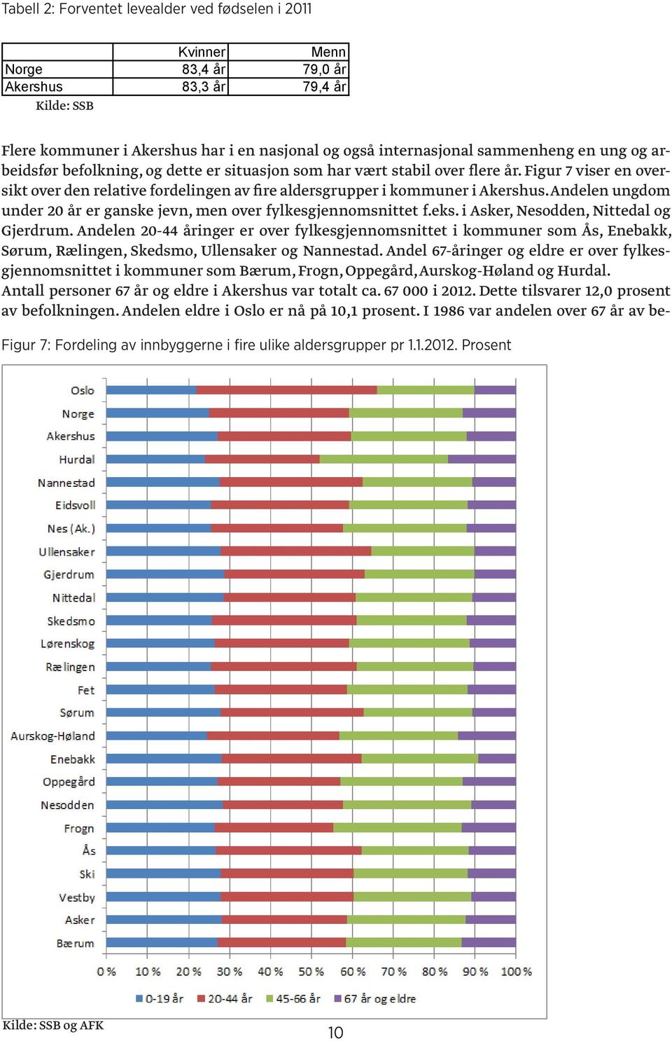 Andelen ungdom under 20 år er ganske jevn, men over fylkesgjennomsnittet f.eks. i Asker, Nesodden, Nittedal og Gjerdrum.