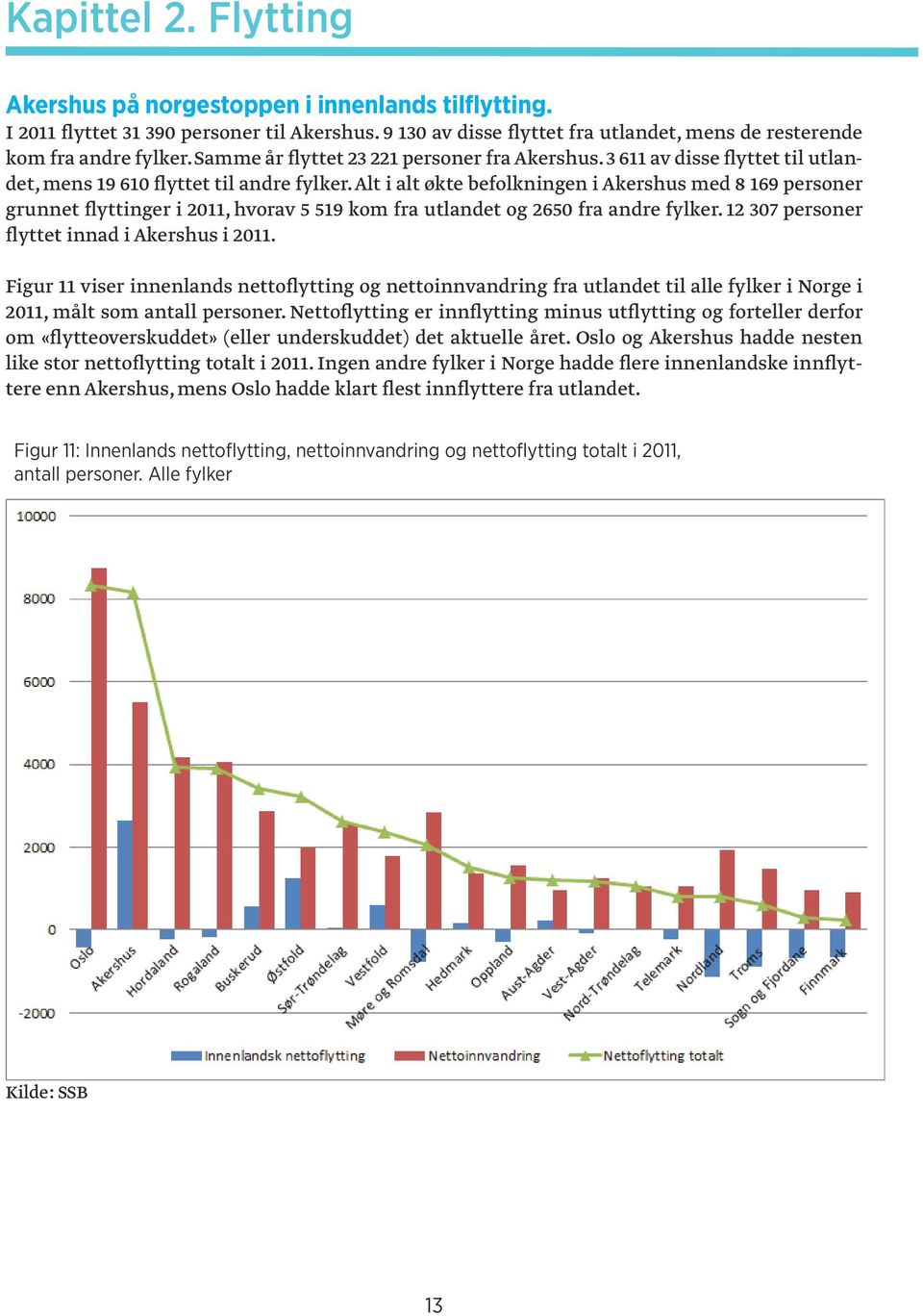 Alt i alt økte befolkningen i Akershus med 8 169 personer grunnet flyttinger i 2011, hvorav 5 519 kom fra utlandet og 2650 fra andre fylker. 12 307 personer flyttet innad i Akershus i 2011.