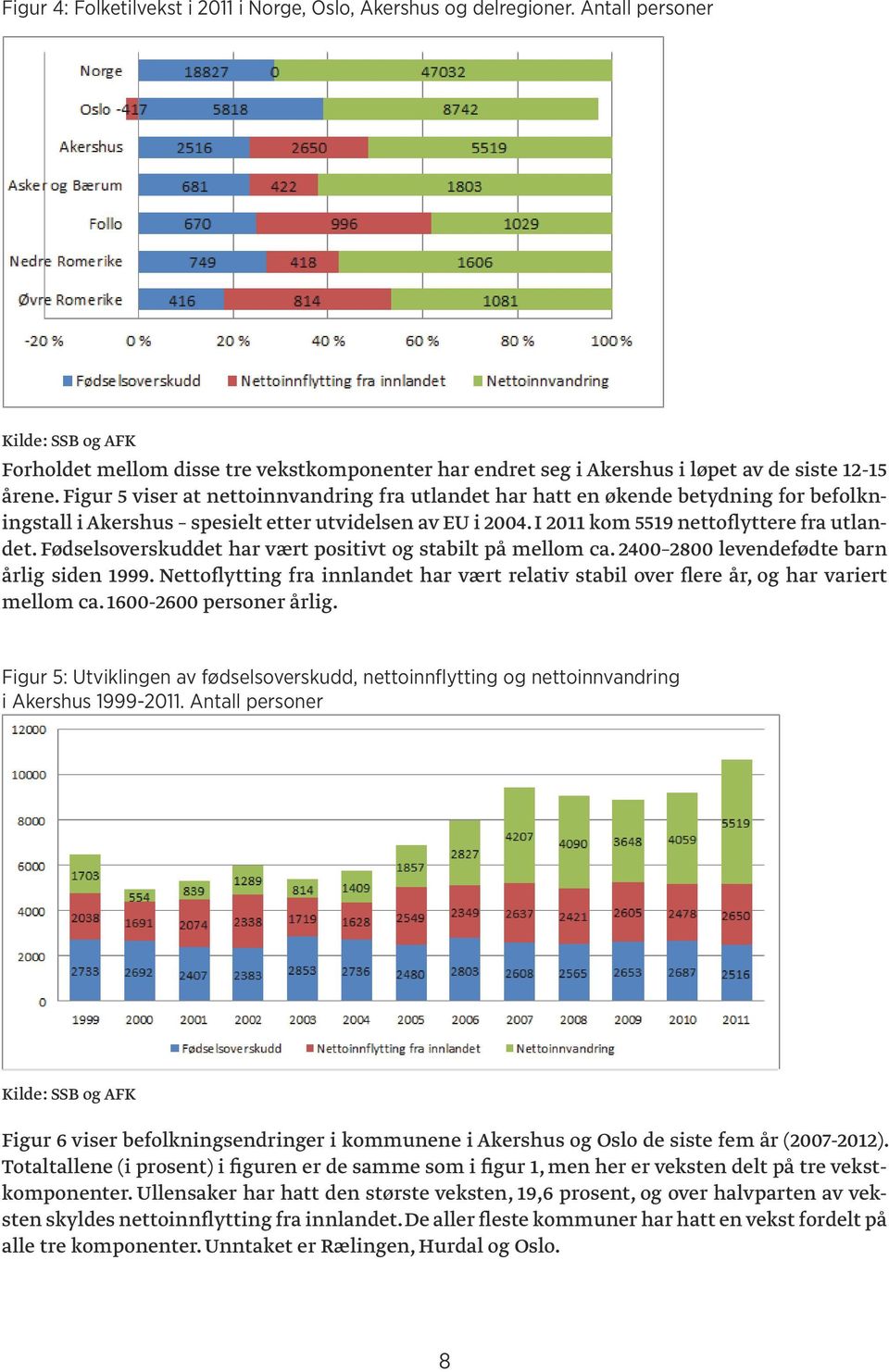 Fødselsoverskuddet har vært positivt og stabilt på mellom ca. 2400 2800 levendefødte barn årlig siden 1999. Nettoflytting fra innlandet har vært relativ stabil over flere år, og har variert mellom ca.