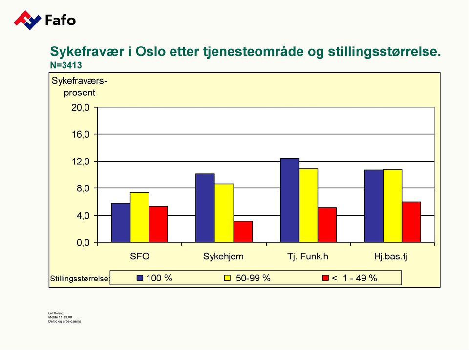 N=3413 Sykefraværsprosent 20,0 16,0 12,0 8,0