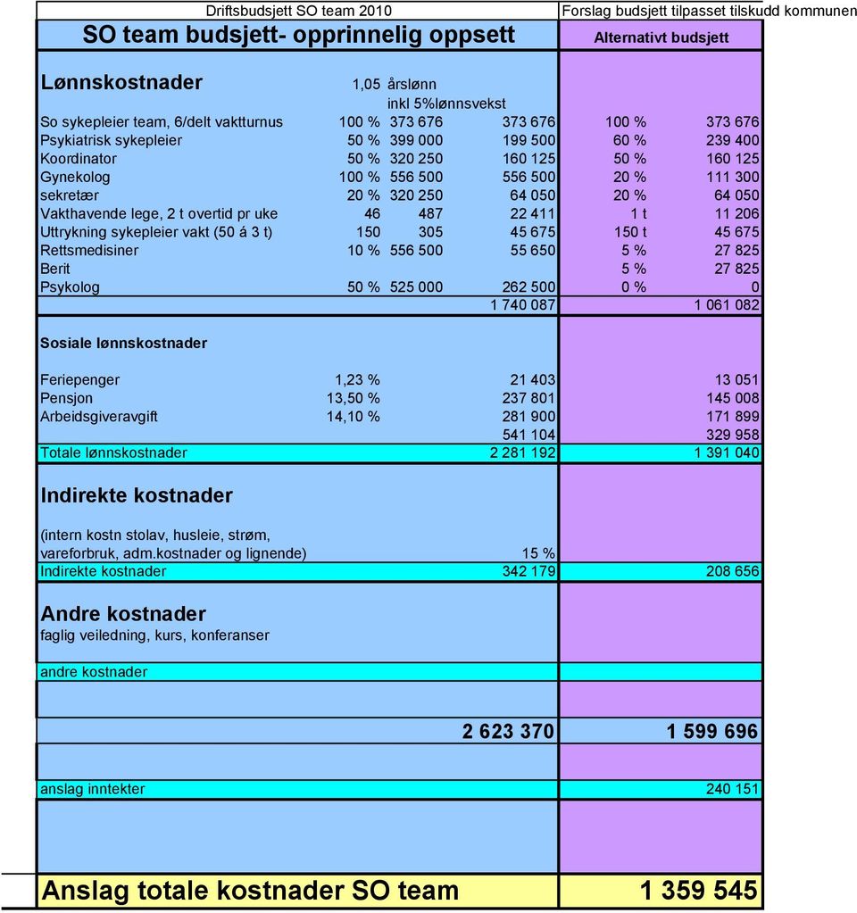 300 sekretær 20 % 320 250 64 050 20 % 64 050 Vakthavende lege, 2 t overtid pr uke 46 487 22 411 1 t 11 206 Uttrykning sykepleier vakt (50 á 3 t) 150 305 45 675 150 t 45 675 Rettsmedisiner 10 % 556