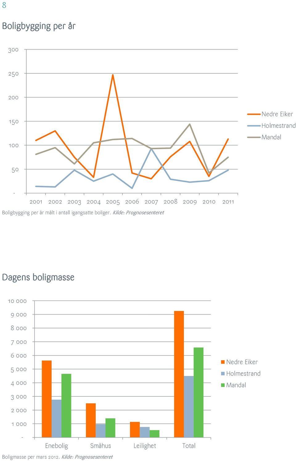 Kilde: Prognosesenteret Dagens boligmasse 1 9 8 7 6 5 4 3 2 1 -