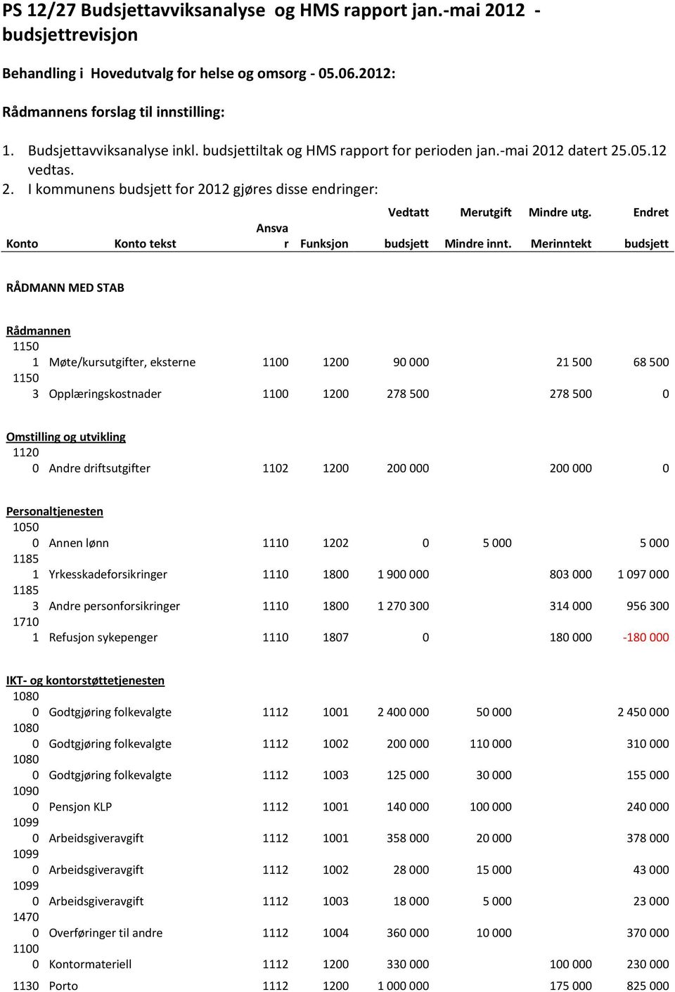 Merinntekt budsjett RÅDMANN MED STAB Rådmannen 1 Møte/kursutgifter, eksterne 1100 1200 90 000 21 500 68 500 3 Opplæringskostnader 1100 1200 278 500 278 500 0 Omstilling og utvikling 1120 0 Andre