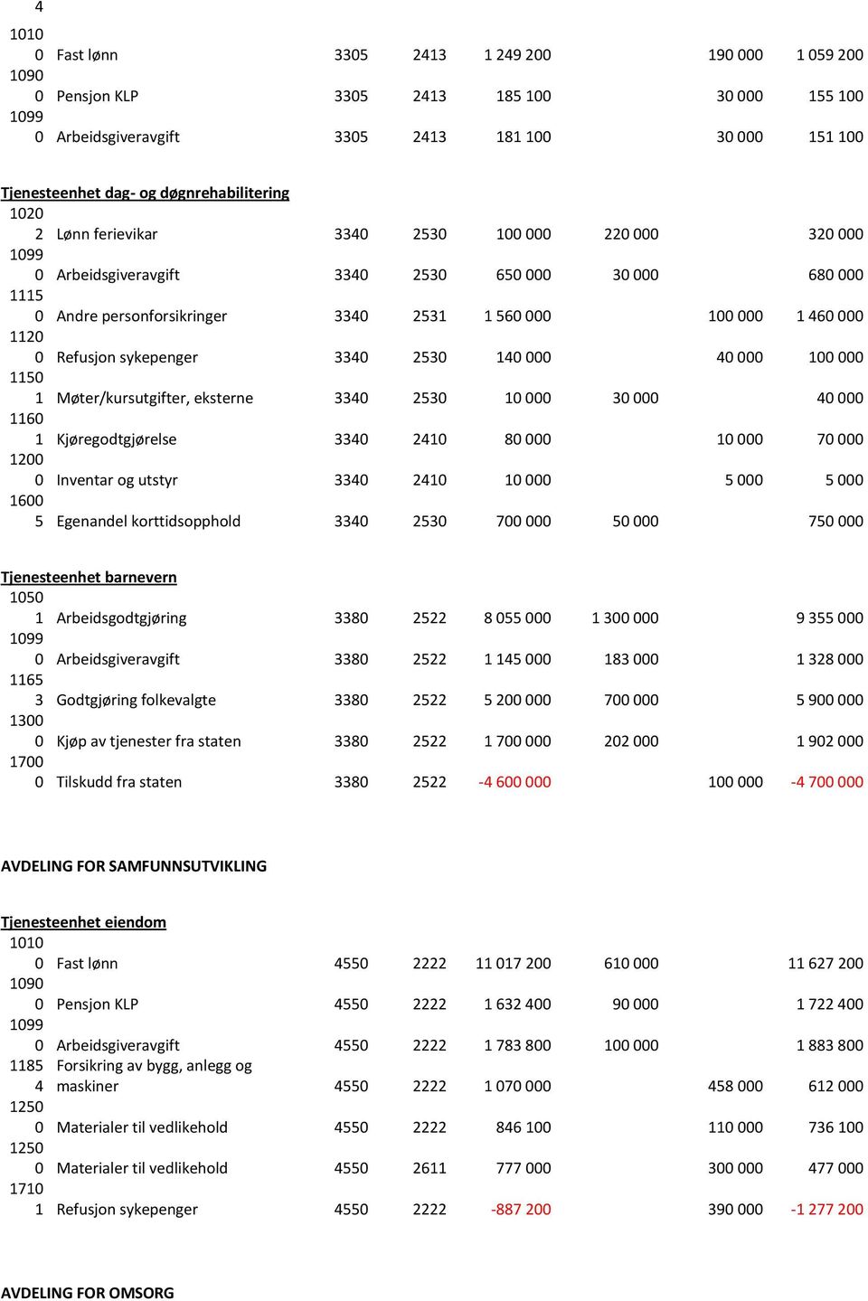 sykepenger 3340 2530 140 000 40 000 100 000 1 Møter/kursutgifter, eksterne 3340 2530 10 000 30 000 40 000 1160 1 Kjøregodtgjørelse 3340 2410 80 000 10 000 70 000 1200 0 Inventar og utstyr 3340 2410