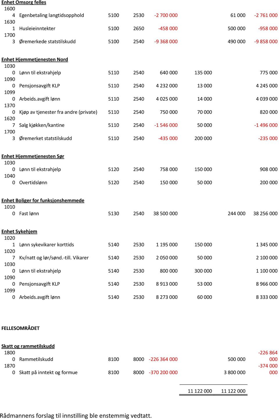 avgift lønn 5110 2540 4 025 000 14 000 4 039 000 0 Kjøp av tjenester fra andre (private) 5110 2540 750 000 70 000 820 000 1620 7 Salg kjøkken/kantine 5110 2540-1 546 000 50 000-1 496 000 1700 3