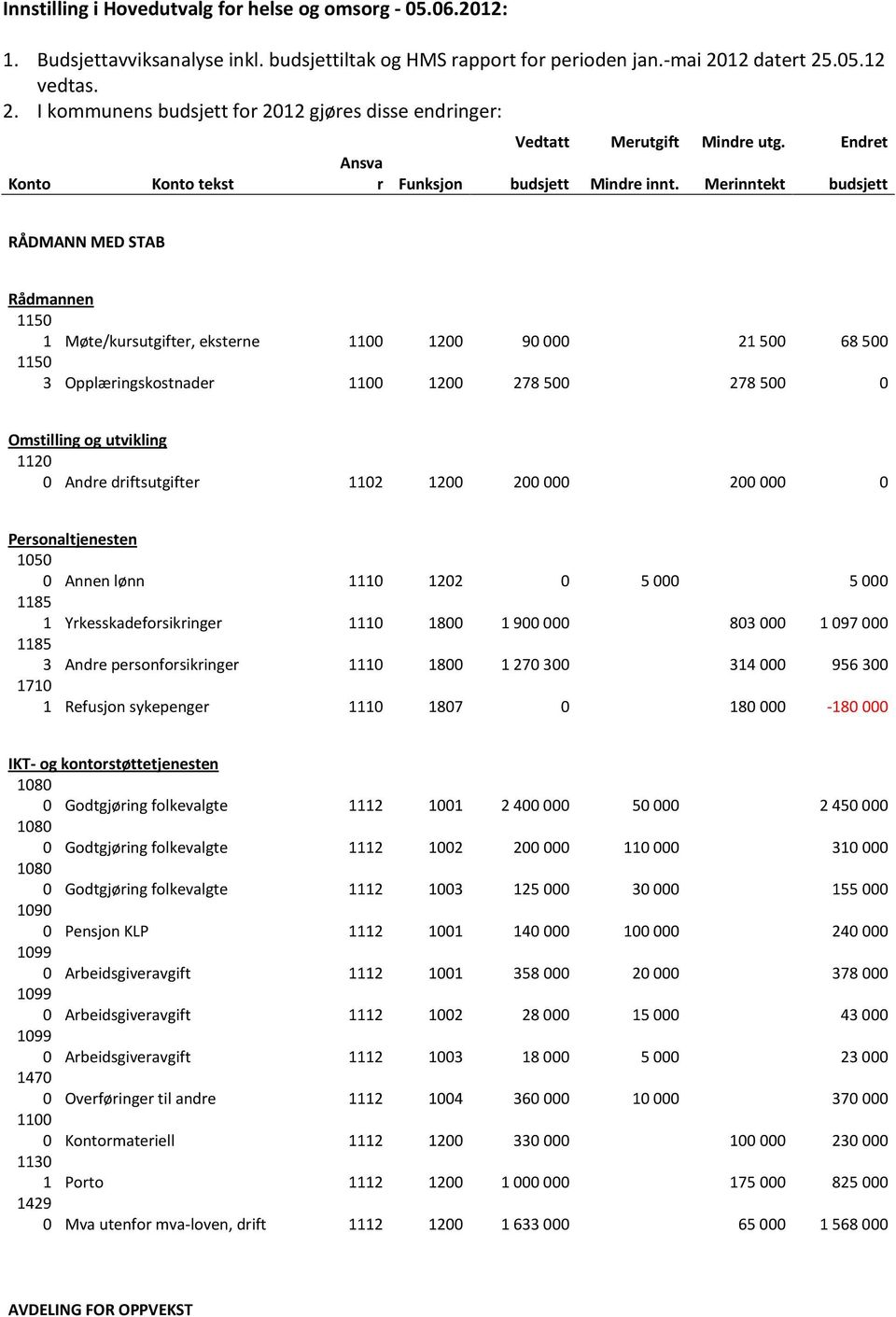 Merinntekt budsjett RÅDMANN MED STAB Rådmannen 1 Møte/kursutgifter, eksterne 1100 1200 90 000 21 500 68 500 3 Opplæringskostnader 1100 1200 278 500 278 500 0 Omstilling og utvikling 1120 0 Andre