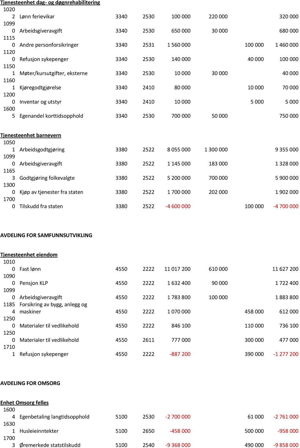 1200 0 Inventar og utstyr 3340 2410 10 000 5 000 5 000 1600 5 Egenandel korttidsopphold 3340 2530 700 000 50 000 750 000 Tjenesteenhet barnevern 1050 1 Arbeidsgodtgjøring 3380 2522 8 055 000 1 300