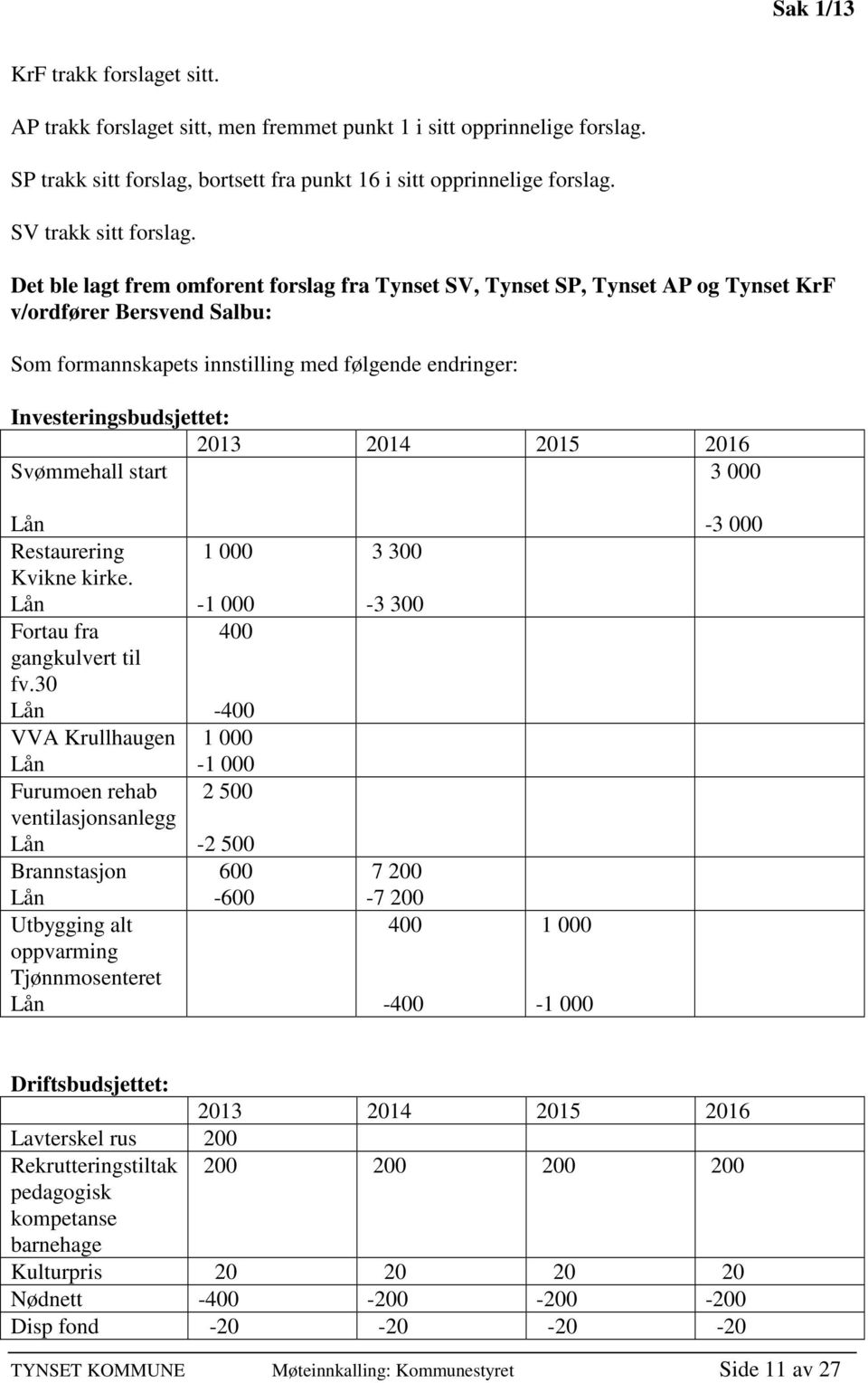 Det ble lagt frem omforent forslag fra Tynset SV, Tynset SP, Tynset AP og Tynset KrF v/ordfører Bersvend Salbu: Som formannskapets innstilling med følgende endringer: Investeringsbudsjettet: 2013