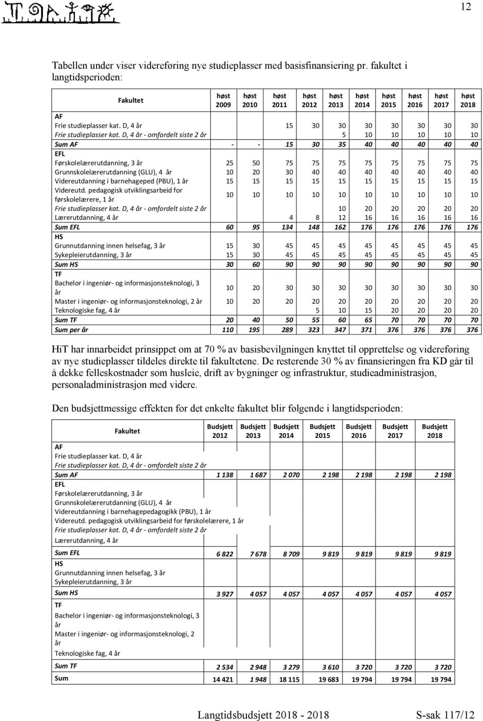 D, 4 år - omfordelt siste 2 år 5 10 10 10 10 10 Sum AF - - 15 30 35 40 40 40 40 40 EFL Førskolelærerutdanning, 3 år 25 50 75 75 75 75 75 75 75 75 Grunnskolelærerutdanning (GLU), 4 år 10 20 30 40 40