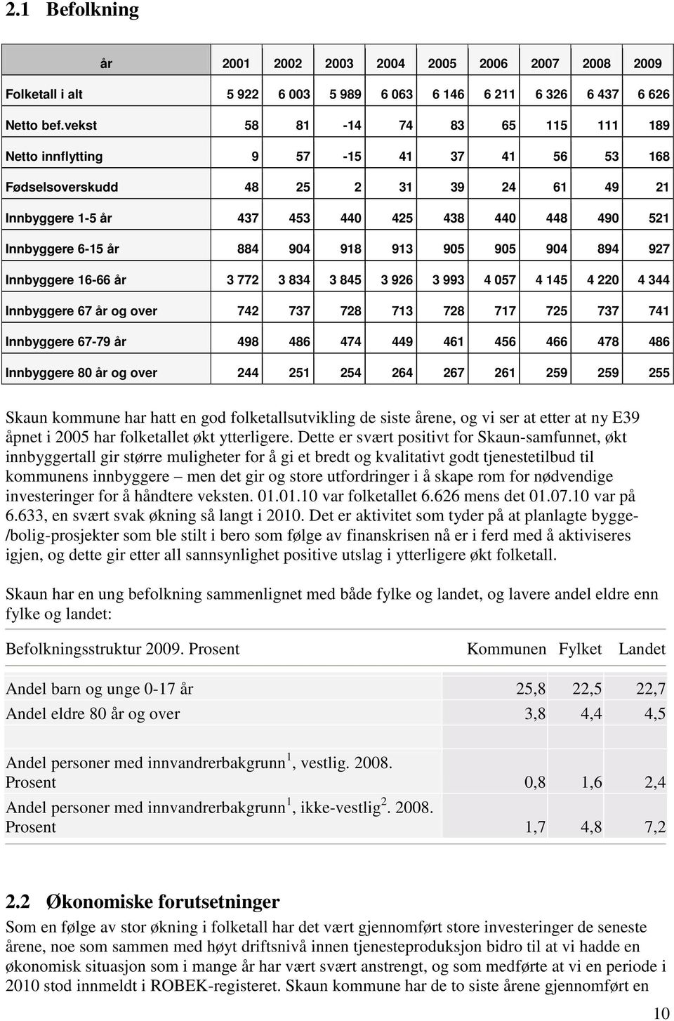 884 904 918 913 905 905 904 894 927 Innbyggere 16-66 år 3 772 3 834 3 845 3 926 3 993 4 057 4 145 4 220 4 344 Innbyggere 67 år og over 742 737 728 713 728 717 725 737 741 Innbyggere 67-79 år 498 486