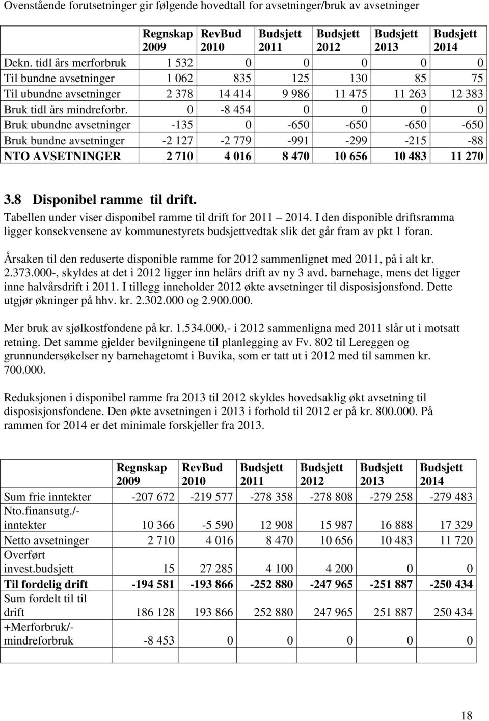0-8 454 0 0 0 0 Bruk ubundne avsetninger -135 0-650 -650-650 -650 Bruk bundne avsetninger -2 127-2 779-991 -299-215 -88 NTO AVSETNINGER 2 710 4 016 8 470 10 656 10 483 11 270 3.