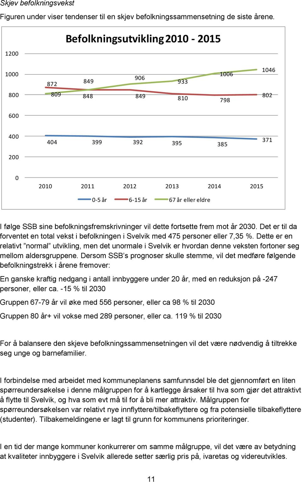 følge SSB sine befolkningsfremskrivninger vil dette fortsette frem mot år 2030. Det er til da forventet en total vekst i befolkningen i Svelvik med 475 personer eller 7,35 %.