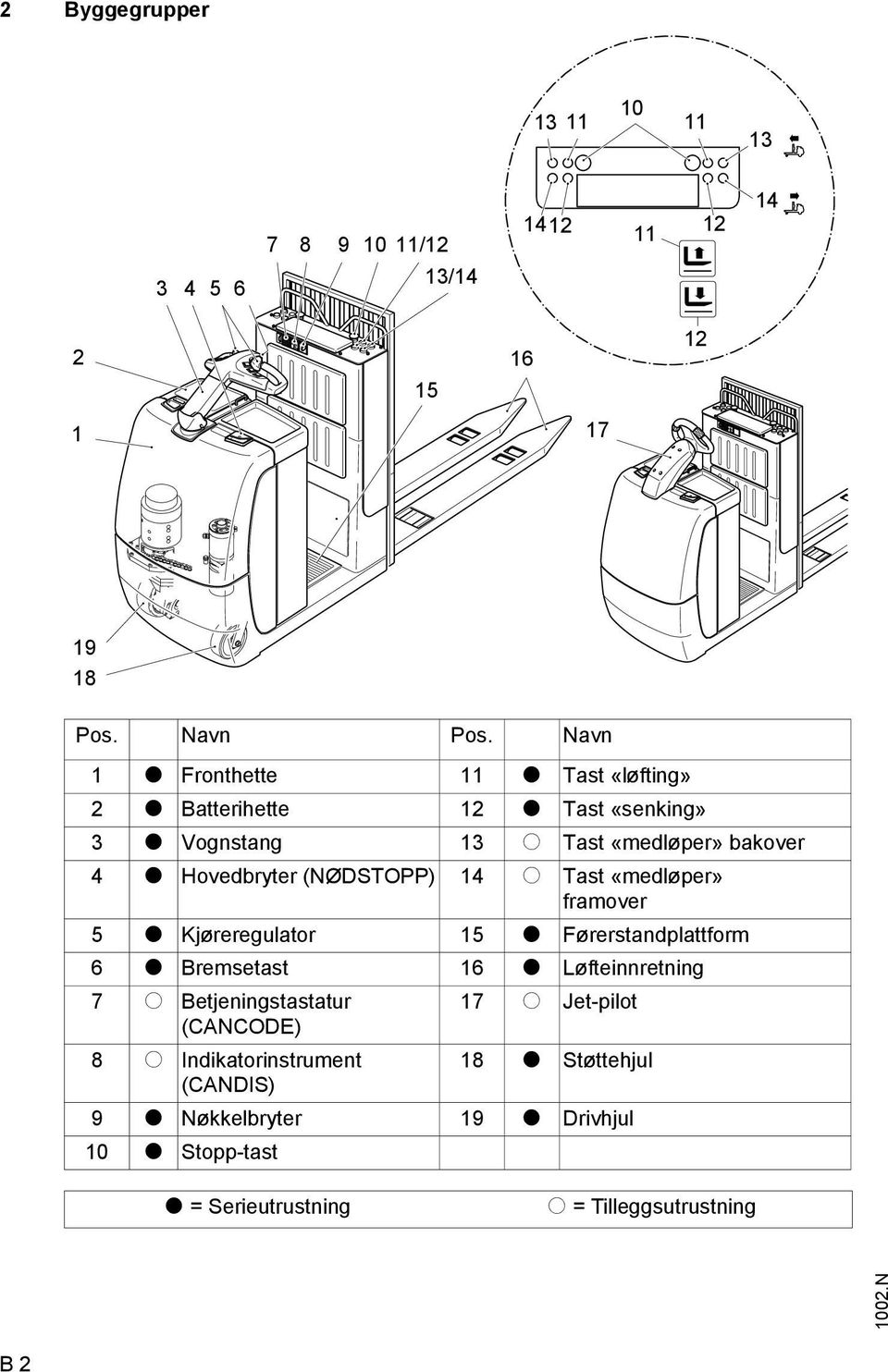 Navn 1 t Fronthette 11 t Tast «løfting» 2 t Batterihette 12 t Tast «senking» 3 t Vognstang 13 o Tast «medløper» bakover 4 t Hovedbryter (NØDSTOPP) 14