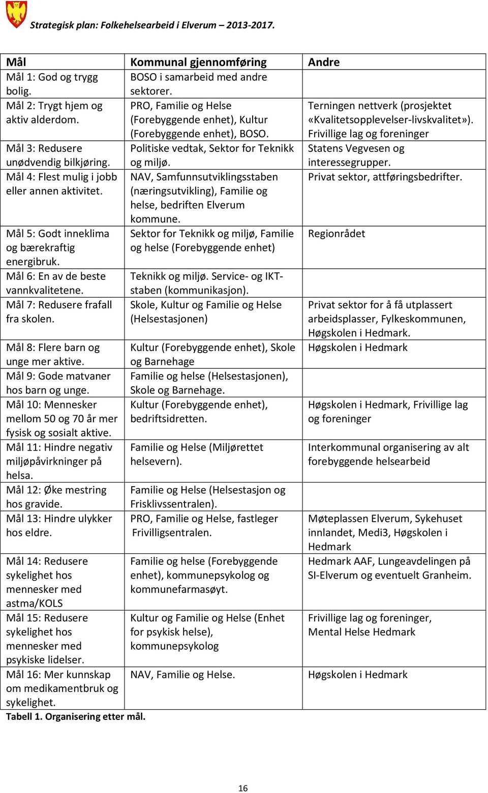 Frivillige lag og foreninger Mål 3: Redusere Politiske vedtak, Sektor for Teknikk Statens Vegvesen og unødvendig bilkjøring. Mål 4: Flest mulig i jobb eller annen aktivitet.