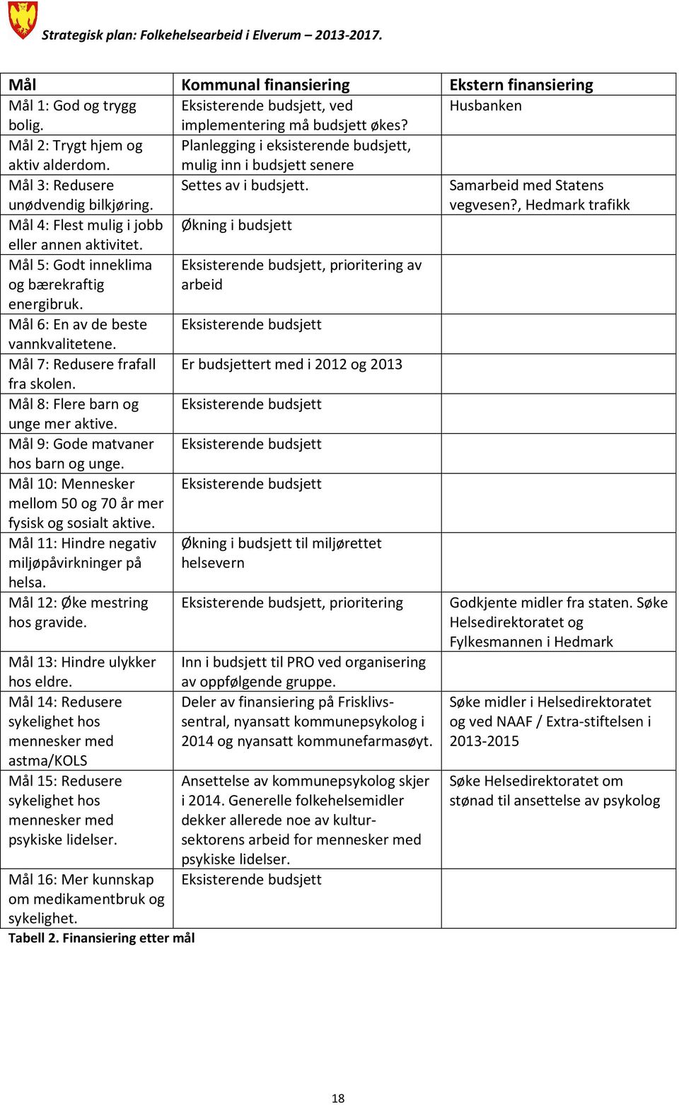 , Hedmark trafikk Mål 4: Flest mulig i jobb Økning i budsjett eller annen aktivitet. Mål 5: Godt inneklima og bærekraftig Eksisterende budsjett, prioritering av arbeid energibruk.