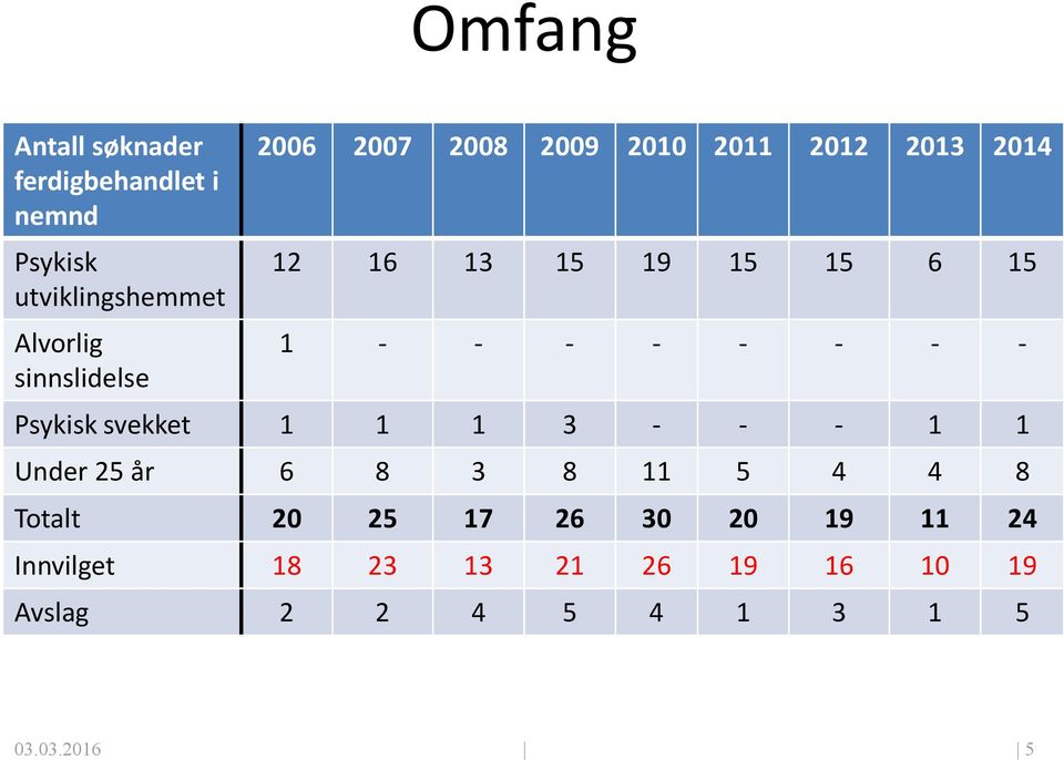 - - - - - - - Psykisk svekket 1 1 1 3 - - - 1 1 Under 25 år 6 8 3 8 11 5 4 4 8 Totalt 20