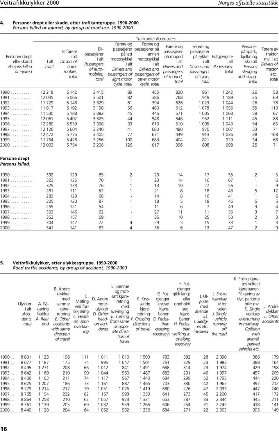 Førere og Førere og passasjerer passasjerer på på lett annen motorsykkel motorsykkel i alt i alt Drivers and Drivers and passangers of passangers of light motor other motor cycle, total cycle, total