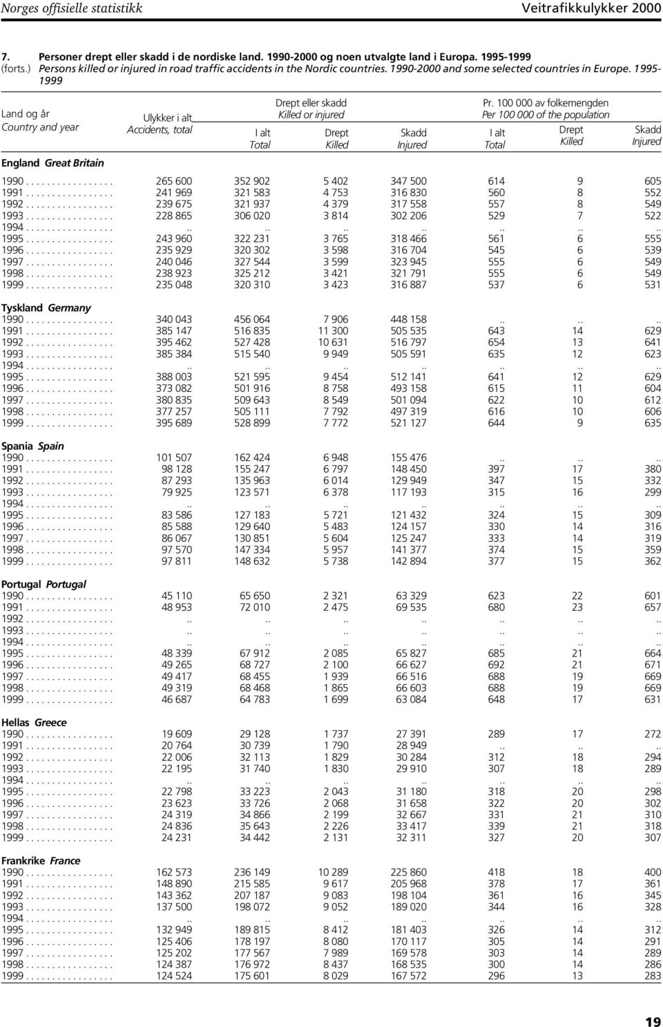 1995-1999 Land og år Country and year Ulykker i alt Accidents, total I alt Total Drept eller skadd Killed or injured Drept Killed Skadd Injured Pr.