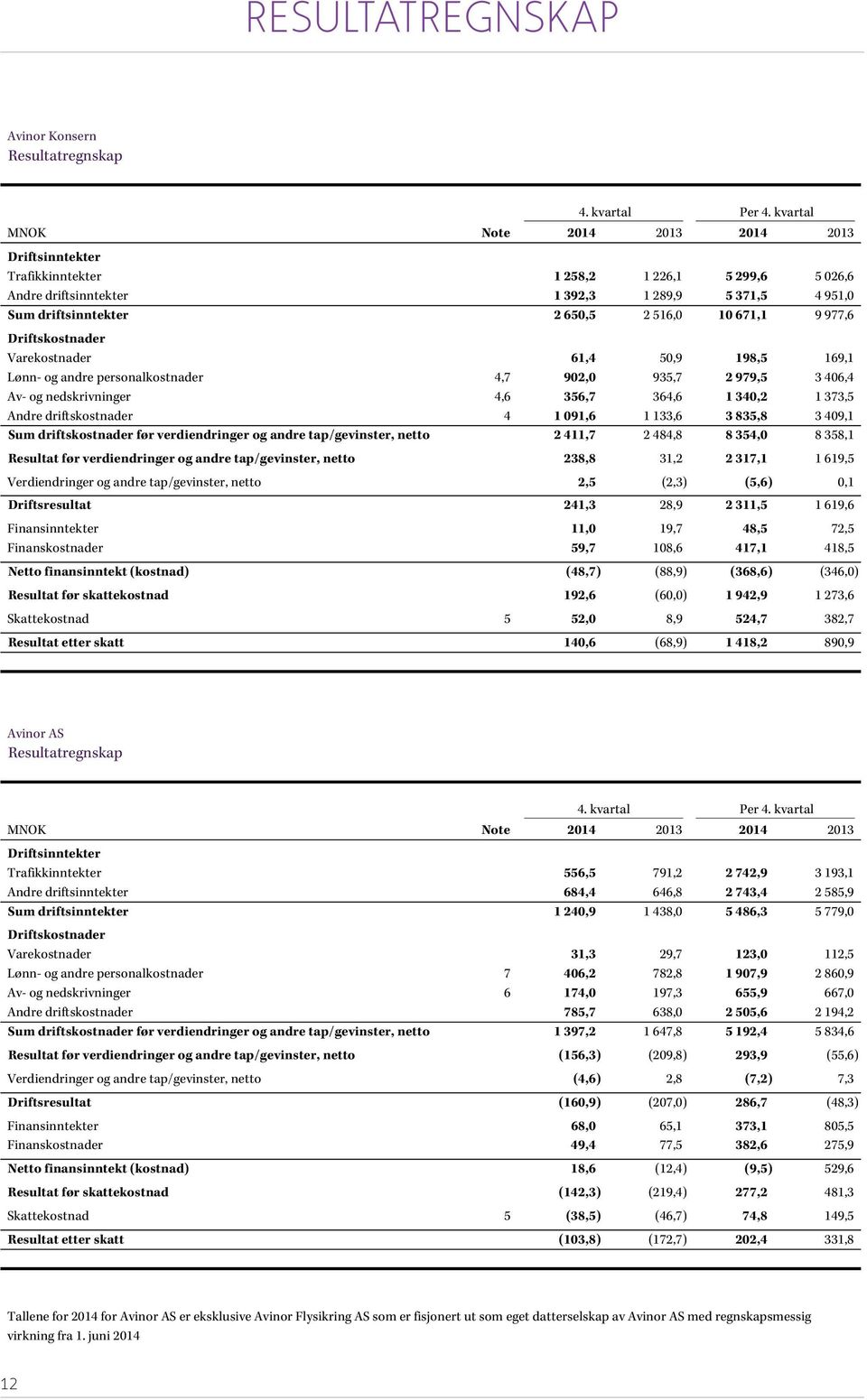 kvartal4 951,0 MNOK Sum driftsinntekter Note 2 650,5 2014 2 516,0 2013 10 671,1 2014 9 977,6 2013 Driftsinntekter Driftskostnader Trafikkinntekter Varekostnader 1 258,2 61,4 1 226,1 50,9 5 299,6