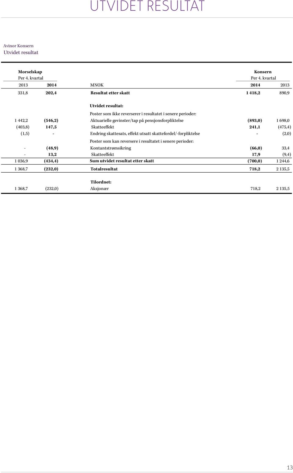 Aktuarielle gevinster/tap på pensjonsforpliktelse (893,0) 1 698,0 (403,8) 147,5 Skatteeffekt 241,1 (475,4) (1,5) - Endring skattesats, effekt utsatt skattefordel/-forpliktelse - (2,0)