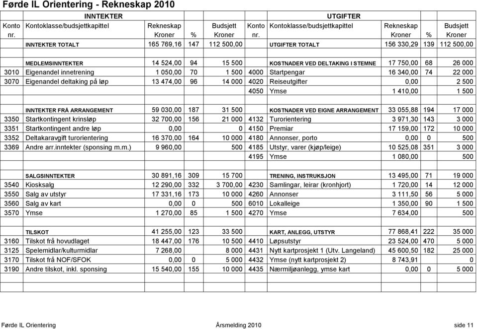 Eigenandel innetrening 1 050,00 70 1 500 4000 Startpengar 16 340,00 74 22 000 3070 Eigenandel deltaking på løp 13 474,00 96 14 000 4020 Reiseutgifter 0,00 2 500 4050 Ymse 1 410,00 1 500 INNTEKTER FRÅ