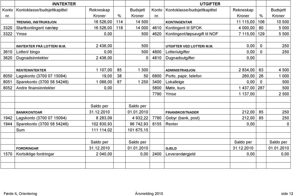 500 4620 Kontingent/løpsavgift til NOF 7 115,00 129 5 500 INNTEKTER FRÅ LOTTERI M.