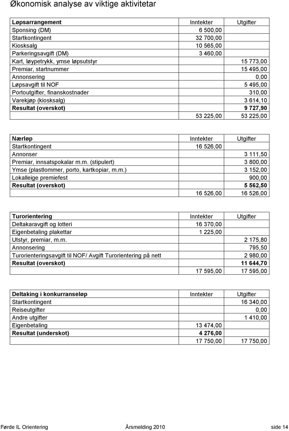 225,00 53 225,00 Nærløp Inntekter Utgifter Startkontingent 16 526,00 Annonser 3 111,50 Premi