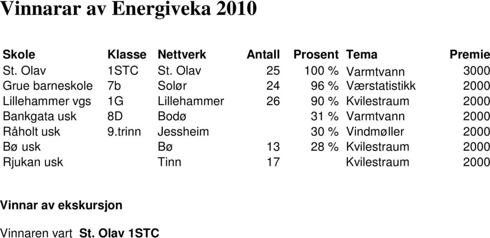 Lillehammer 26 90 % Kvilestraum 2000 Bankgata usk 8D Bodø 31 % Varmtvann 2000 Råholt usk 9.