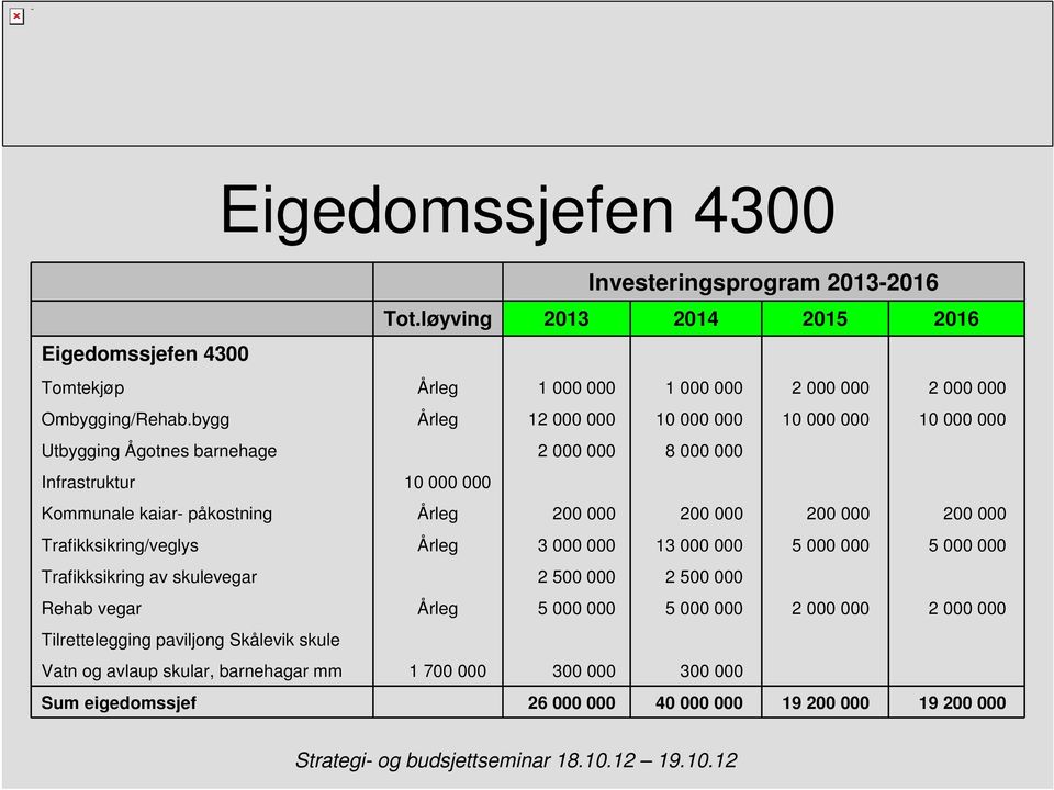 000 200 000 200 000 Trafikksikring/veglys Årleg 3 000 000 13 000 000 5 000 000 5 000 000 Trafikksikring av skulevegar 2 500 000 2 500 000 Rehab vegar Årleg 5 000 000 5 000 000