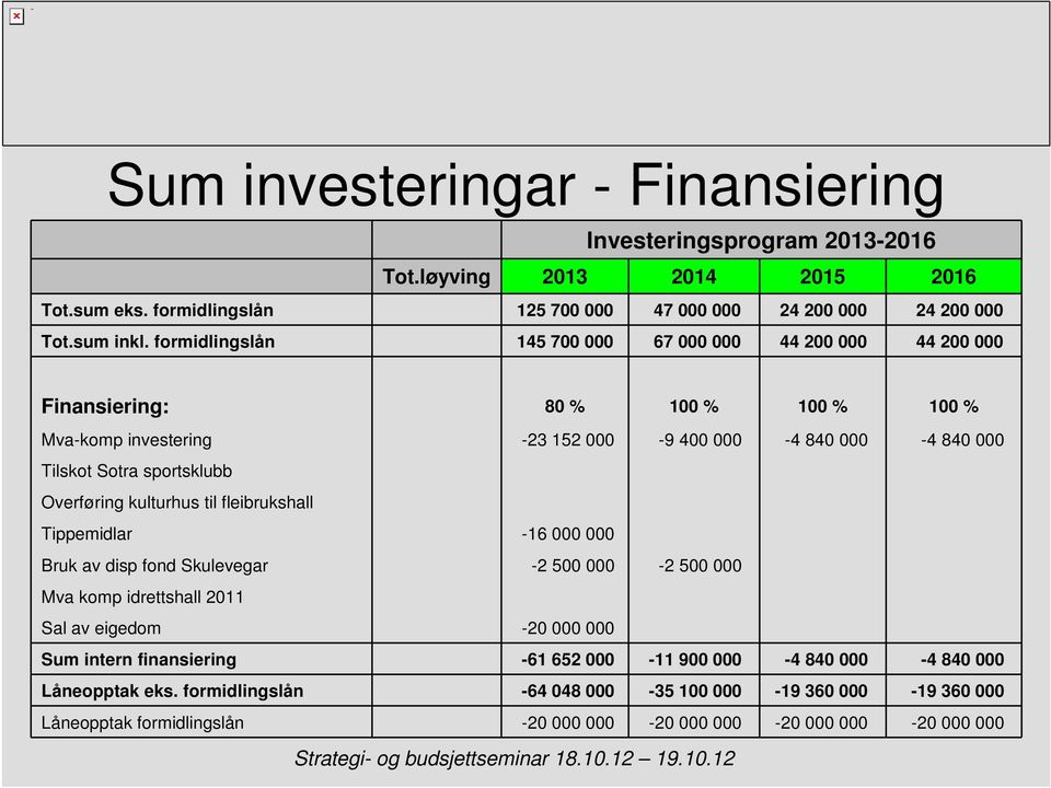 Overføring kulturhus til fleibrukshall Tippemidlar -16 000 000 Bruk av disp fond Skulevegar -2 500 000-2 500 000 Mva komp idrettshall 2011 Sal av eigedom -20 000 000 Sum intern