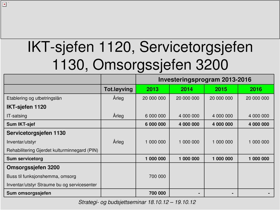 000 000 4 000 000 Sum IKT-sjef 6 000 000 4 000 000 4 000 000 4 000 000 Servicetorgsjefen 1130 Inventar/utstyr Årleg 1 000 000 1 000 000 1 000 000 1 000 000