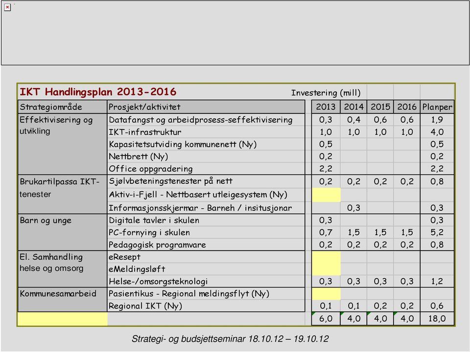 0,2 0,2 0,2 0,8 tenester Aktiv-i-Fjell - Nettbasert utleigesystem (Ny) Informasjonsskjermar - Barneh / insitusjonar 0,3 0,3 Barn og unge Digitale tavler i skulen 0,3 0,3 PC-fornying i skulen 0,7 1,5