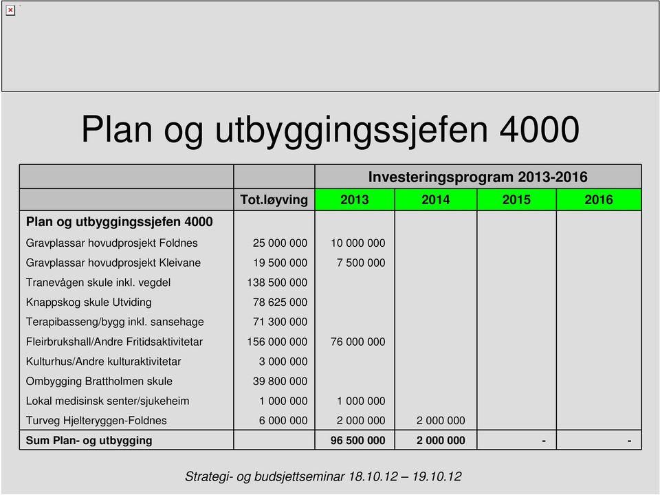 000 Tranevågen skule inkl. vegdel 138 500 000 Knappskog skule Utviding 78 625 000 Terapibasseng/bygg inkl.