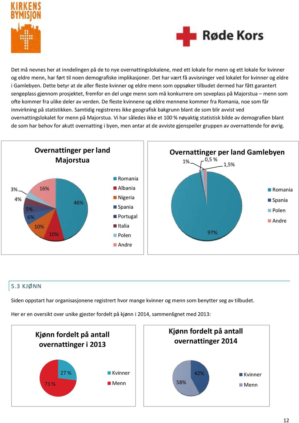 Dette betyr at de aller fleste kvinner og eldre menn som oppsøker tilbudet dermed har fått garantert sengeplass gjennom prosjektet, fremfor en del unge menn som må konkurrere om soveplass på