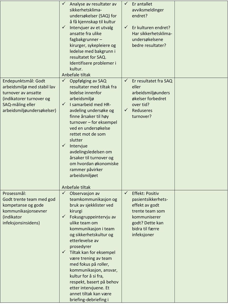 kirurger, sykepleiere og ledelse med bakgrunn i resultatet for SAQ. Identifisere problemer i kultur.